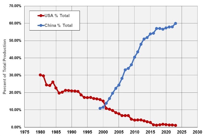 Hari (@hari_postulates) on Twitter photo <a href="/zanehengsperger/">Zane Hengsperger</a> The U.S. is facing unaffordable rising power costs compared with China’s consistent, cheaper electrical power generation from (50%) coal.  Smelters require long-term power contracts for continuously generated electrical power. <a href="/zanehengsperger/">Zane Hengsperger</a> The U.S. is facing unaffordable rising power costs compared with China’s consistent, cheaper electrical power generation from (50%) coal.  Smelters require long-term power contracts for continuously generated electrical power.
