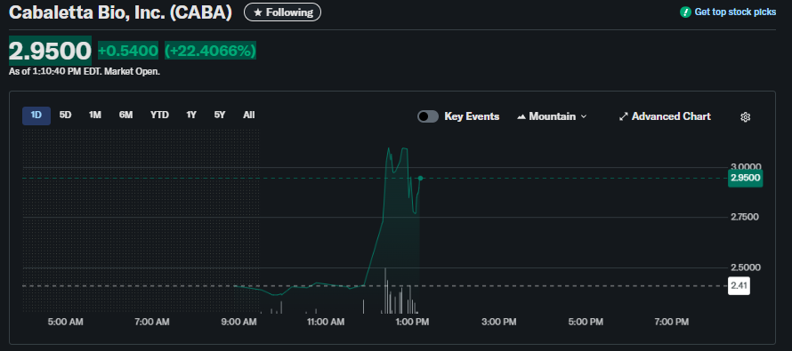 AponiaAnalytics's tweet image. $CABA #CabalettaBio