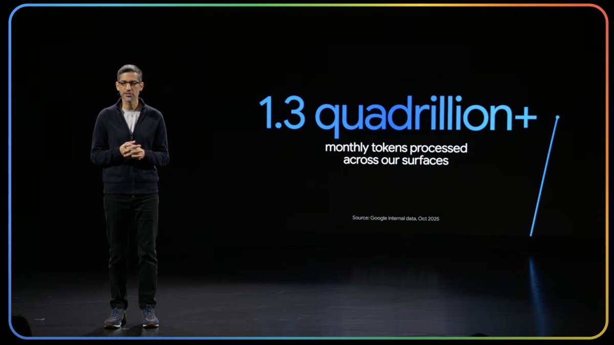 Google now processing 1.4 quadrillion tokens per month across its various AI models. <a href="/googlecloud/">Google Cloud</a> #GeminiAtWork