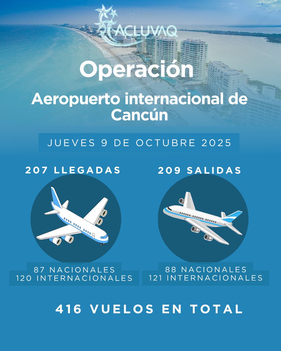 AcluvaqOficial's tweet image. El Aeropuerto Internacional de #Cancún, informa que para hoy jueves 9 de octubre de 2025, tiene programados 416 vuelos.✈
De los cuales
↘207 son llegadas
↗209 son salidas
#Asur