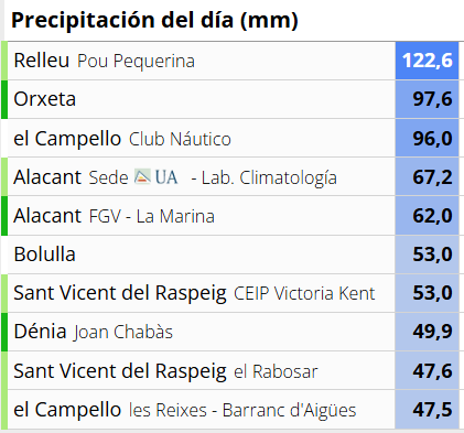 climatologia_ua's tweet photo. Estos son los acumulados de lluvia más importantes hasta las 19:00 h de hoy. En puntos de Alicante, El Campello, Sant Vicent, Santa Pola, Relleu y Orxeta han caído más de 60-70 l/m2.

Fuente de los datos: AVAMET, AMETSE y CHJ. https://t.co/y0q2LGDiCF