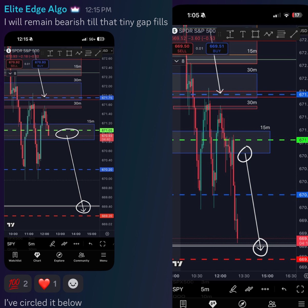 Elite_Edge_Algo's tweet image. Nobody was talking about the 2cent open gap left yesterday
That was our round 2 set up for next drop.
$SPY $SPX $TSLA $AAPL $AMZN $MSFT $GOOG $META $JPM $BAC $V $GME $SMCI $NVDA $PYPL $NFLX $DIS $NKE $BA $AMC $AMD $QCOM #Bitcoin $COIN $QQQ #viral #MONEY #millionaire #WIN