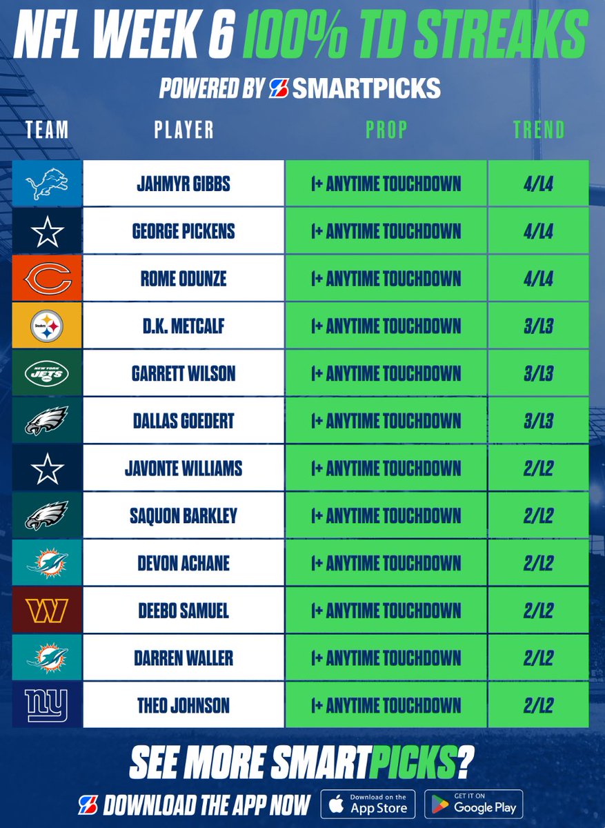 SmartPicksPro's tweet image. NFL 100% Touchdown Streaks 🏈💯
Early Looks for Week 6 🗓

We’ve got three on this list in tonight’s game! 👀

Unlock Prop Scores, Defensive Rankings &amp;amp; more with SmartPicks Pro ⬇️
📊 flashpicks.bet/smartpicks