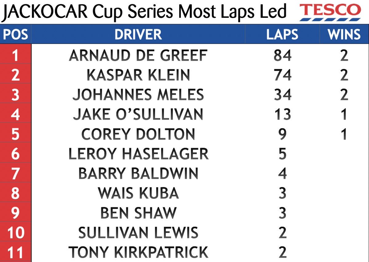 Most Laps Led after Round 8