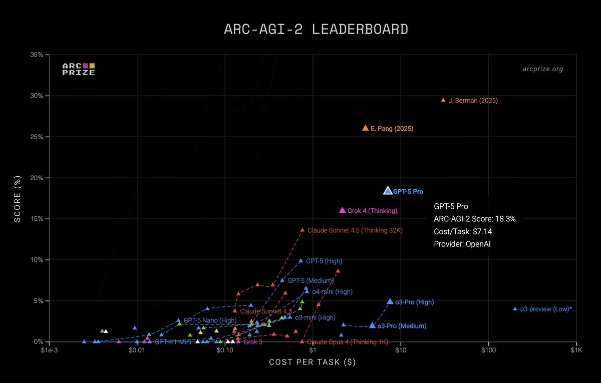 daniel_mac8's tweet image. GPT-5 Pro is the smartest AI model alive.

Thank you @arcprize for validating what I knew in my heart.

(Also the most expensive 😅)