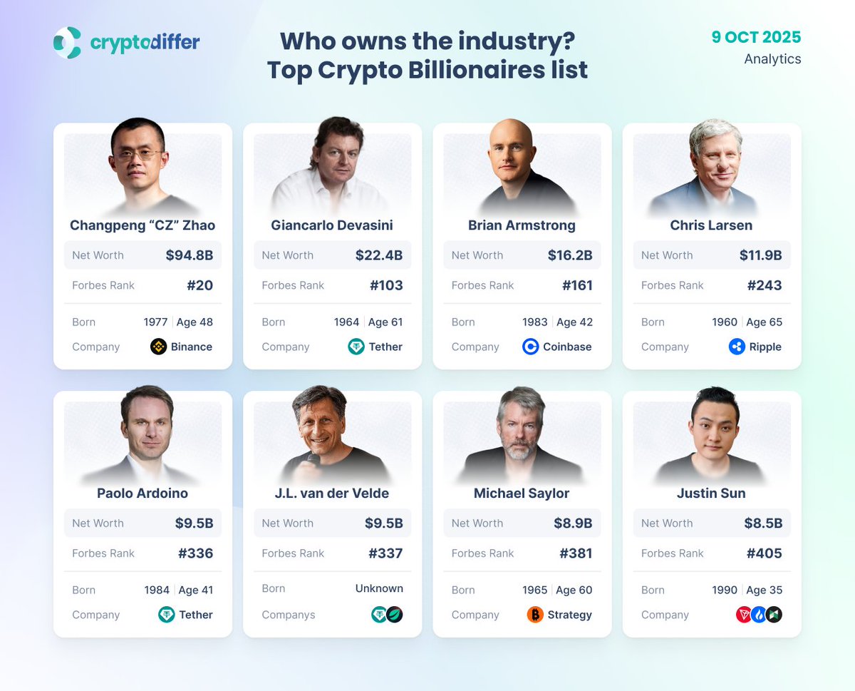 CryptoDiffer's tweet image. Who owns the industry? Top Crypto Billionaires list
With @Shayne_Coplan entering the ranks as the youngest self-made #billionaire, attention is on where the biggest fortunes sit in #Web3. Our snapshot highlights the industry's richest figures and how they stack up today.