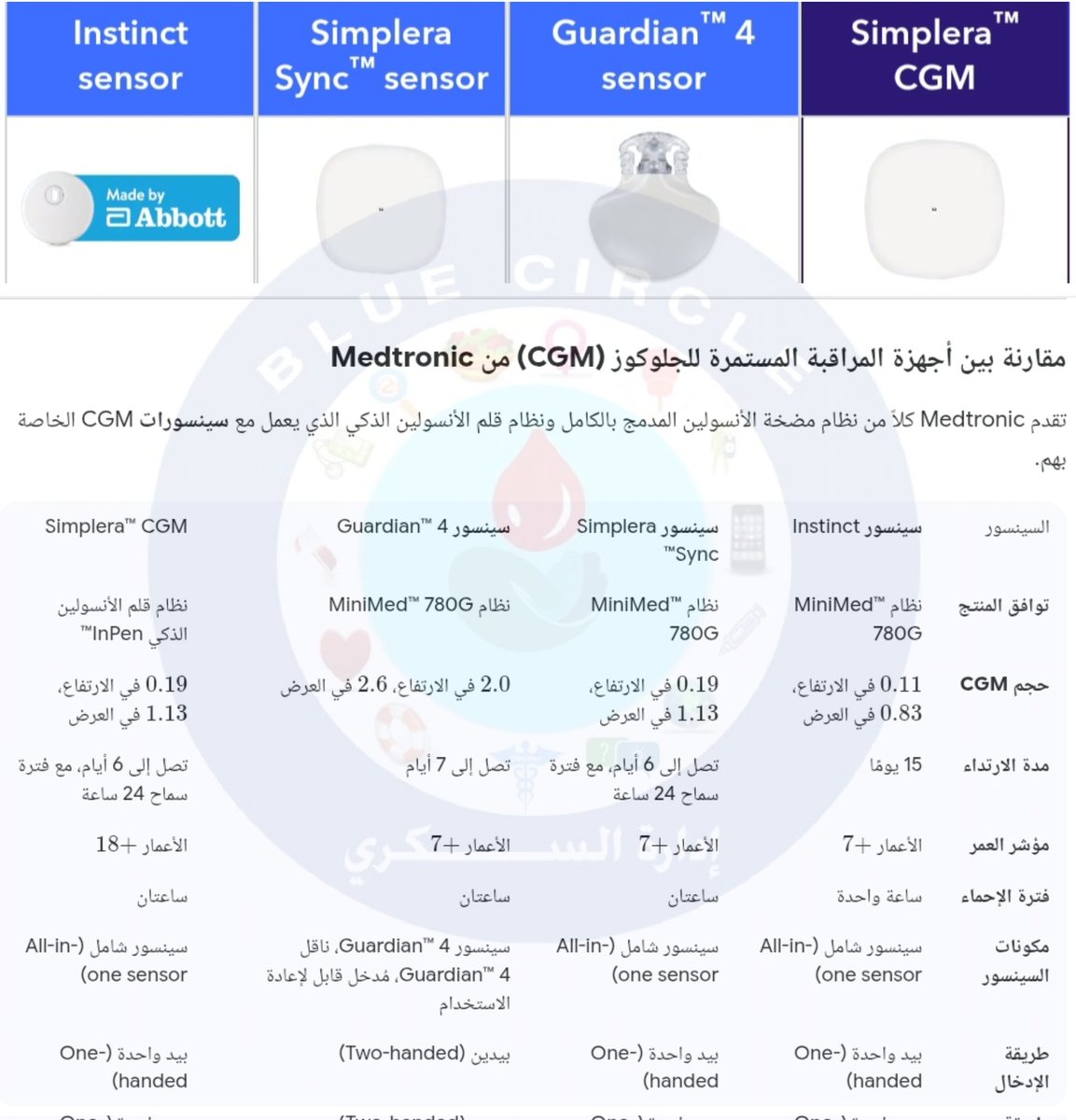 #بلو_سيركل 
#مضخة٧٨٠ 
مقارنة بين أجهزة المراقبة المستمرة للجلوكوز (CGM) 
 Medtronic
بالنسبه 
 Simplera Sync™(متاح اوروبا وأمريكا )
 Instinct(متاح أمريكا بدأ من نوفمبر ٢٠٢٥)
الاثنين يجب تحديث سوفت وير مضخة 780 قبل الإستخدام
التحديث عن طريق الوكيل المعتمد في بلدك  
لا أعلم الأسعار