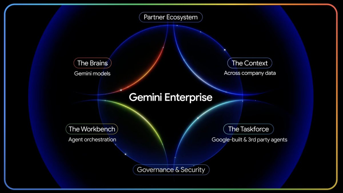 .<a href="/ThomasOrTK/">Thomas Kurian</a> announcing Gemini Enterprise at #GeminiAtWork 

Platform includes chatbot, agent builder, agent library/templates and marketplace, connectors to enterprise data sources, and built in personalization framework, with a centralized governance and security framework.