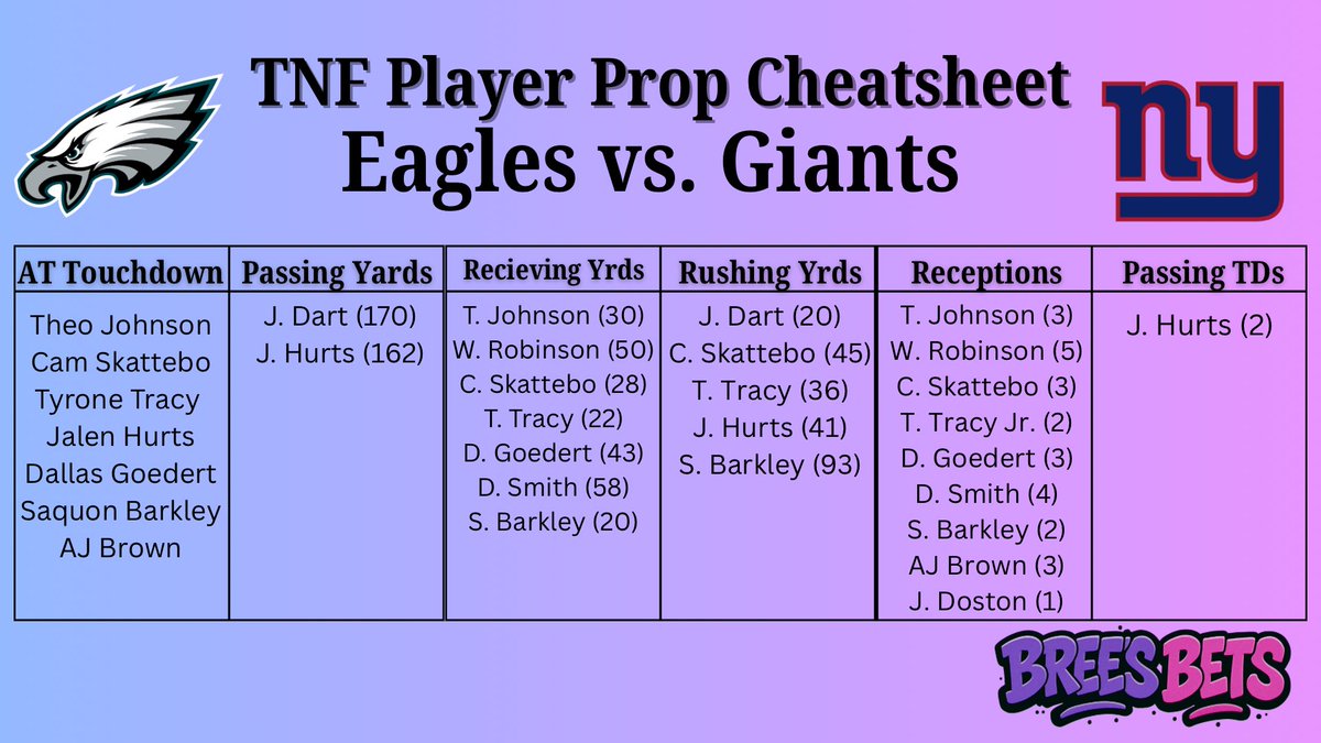 Thursday Night Football Player Prop Cheatsheet 🏈🦅⭐️

Stats Provided by <a href="/PropFinderApp/">PropFinder</a> 

Good Luck🍀💪🏾