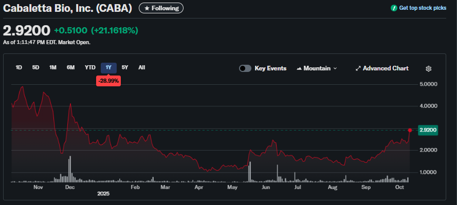 AponiaAnalytics's tweet image. $CABA #CabalettaBio