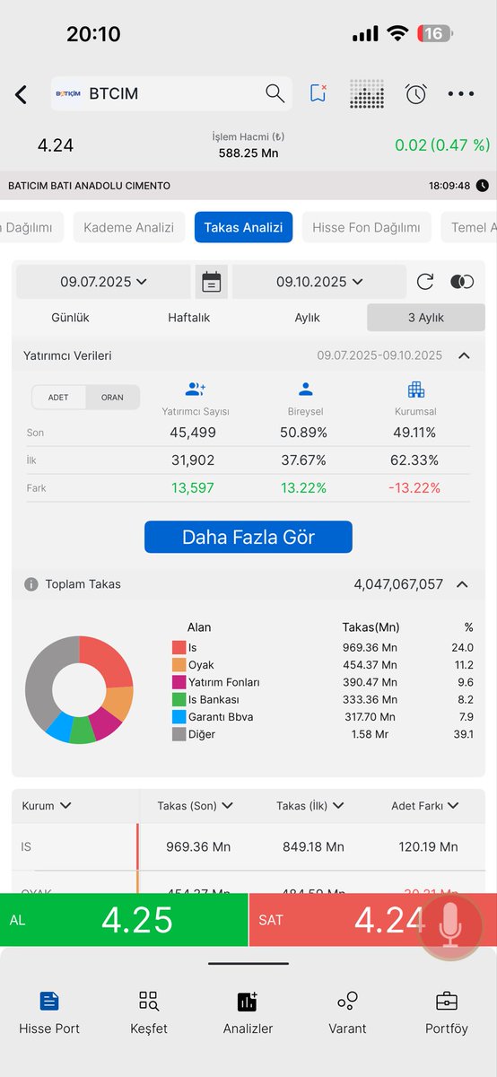 haydarcalis38's tweet image. #BTCIM  3 aylık. Akd ve takas 🫶

#info #gedik #ISBTR #akbnk #ykbank