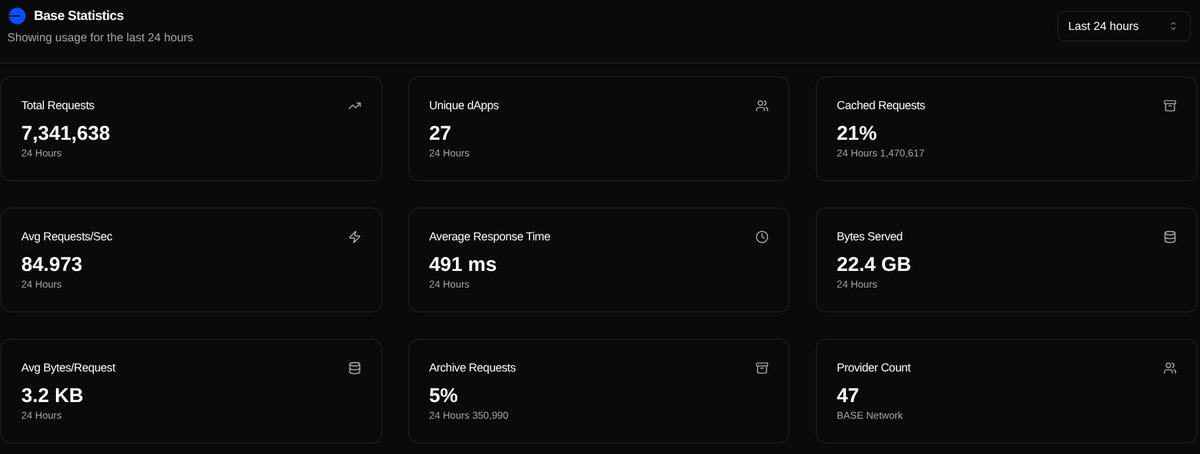 lavanetxyz's tweet image. Yes, and also 7.3 million RPC requests processed today on Lava Network's Base endpoints.
Every transaction starts with access 🚒