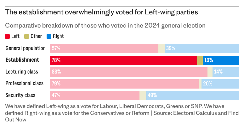 The Telegraph (@telegraph) on Twitter photo 🚨 Revealed: The Left-wing bias in Britain’s establishment 
🔴 75% of the establishment voted for Left-of-centre parties
🔴 This rose to 81% for the lecturing class of teachers, academics and culture workers
🔵 The security class was, however, more Right-wing
(1/2) 🚨 Revealed: The Left-wing bias in Britain’s establishment 
🔴 75% of the establishment voted for Left-of-centre parties
🔴 This rose to 81% for the lecturing class of teachers, academics and culture workers
🔵 The security class was, however, more Right-wing
(1/2)