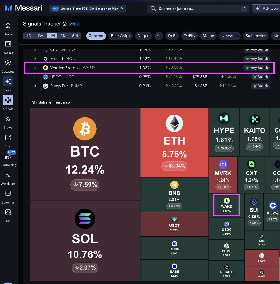 luisvae's tweet image. How does Warden generates mindshare? Through all the possible channels not just a small section of CT....

Largest research and data firm in crypto proves this... 

BTW &quot;Very Bullish&quot;