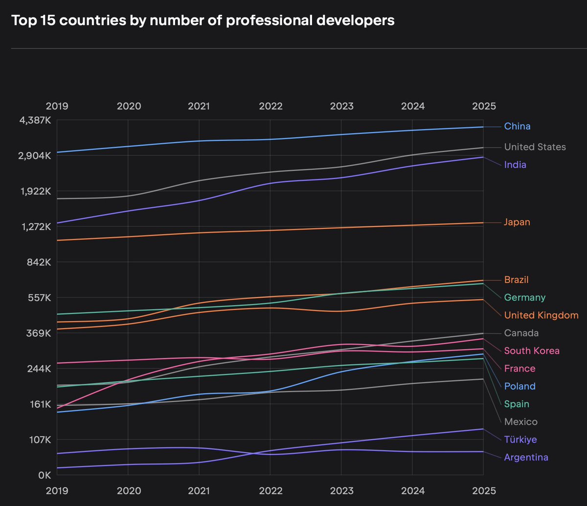 lemire's tweet image. India and China together have more than twice the number of professional software developers as the United States.
So the United States is seriously outgunned.
Is it?
No. That would be falling for our cognitive bias known as the "fallacy of the average," which leads us to…
