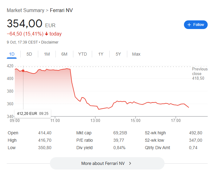 F1BigData's tweet photo. Ferrari's share price has fallen by 15% in a single day https://t.co/7adPfzV9Hn