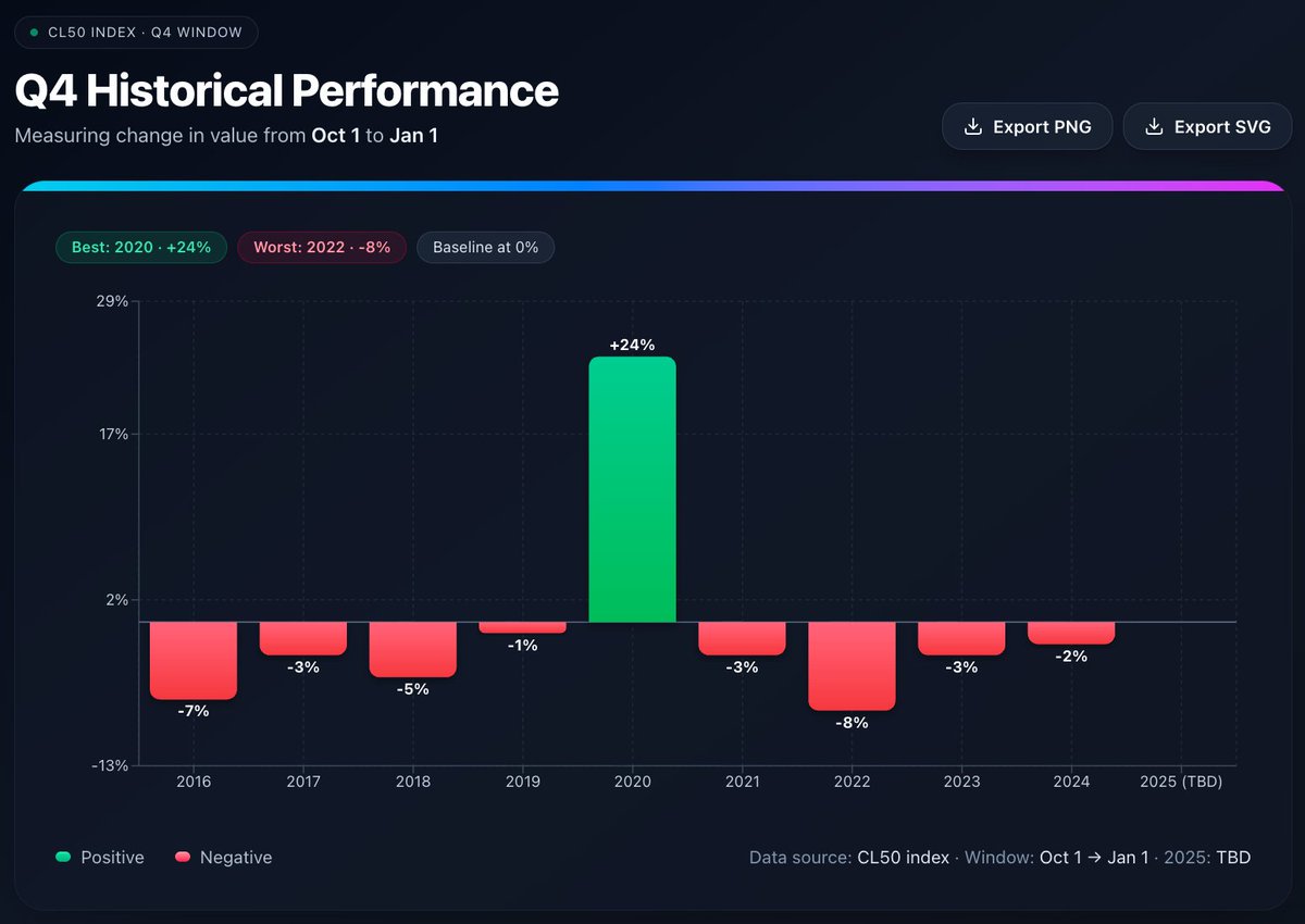 HouseOfJordans's tweet image. CL50 price index
Q4 historical performance
(measuring change from Oct 1 to Jan 1)

2016... -7% 🔻
2017... -3%🔻
2018... -5%🔻
2019... -1%🔻
2020... +24% 🔼
2021... -3%🔻
2022... -8%🔻
2023... -3%🔻
2024... -2%🔻
2025... TBD ❔

data via @CardLadder