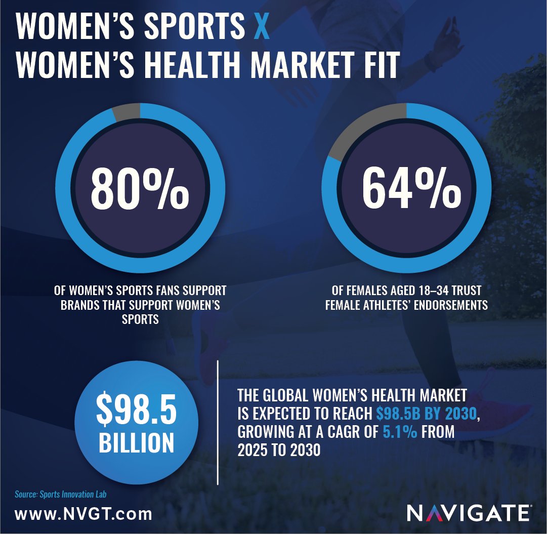 Women’s sports aren’t the future - they’re the now. 🚀

Health brands - a farther ranging category than many realize - are uniquely positioned to win, with values of wellness, empowerment &amp; performance at the core.

Full blog ➡️ nvgt.com/blog/ideal-par…