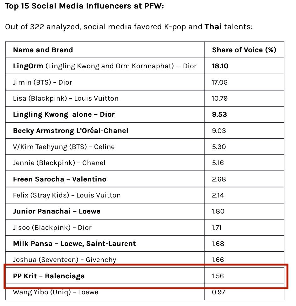 Top 15 Social Media Influencers at PFW 

PP Krit - Balenciaga ( 1.56 ) 💟

GBA PP KRIT BALENCIAGA SUMMER26
#BalenciagaSummer26xPPKrit 
#Balenciaga #PPKritt

<a href="/ppkritt/">ppkrit</a> น้องพีพีเก่งมาก 🫳🏻