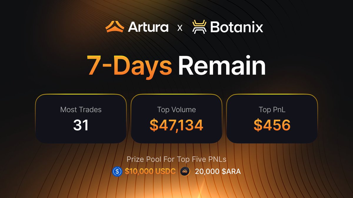 arturafinance's tweet image. Final Week: Artura x @BotanixLabs Trading Competition
Here are some trader highlights from the event:
-💥 Most Trades: 31
- 💸 Top Volume: $47,134
- 📈 Top PnL: $456

The finish line is near! 🏁