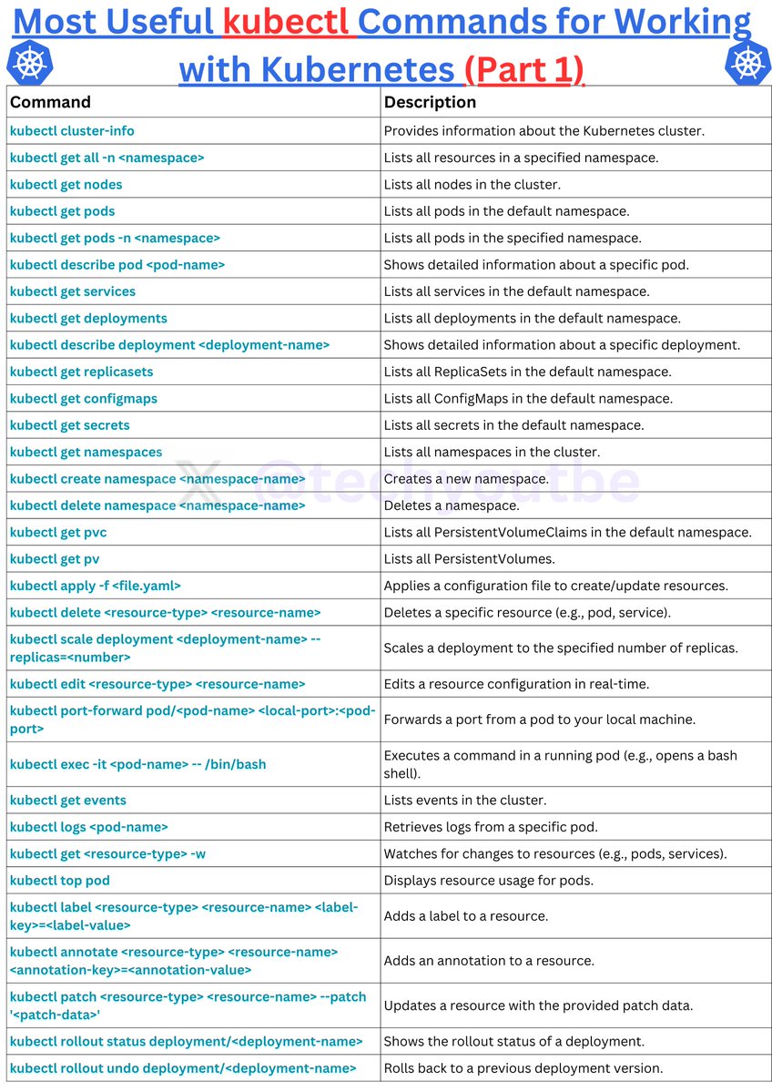 techyoutbe's tweet image. 1/3 Most Useful kubectl Commands for Working with Kubernetes