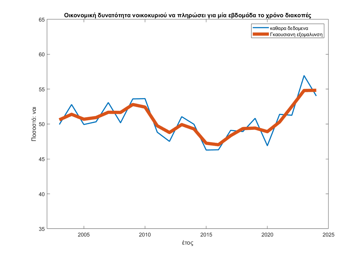 Επομενος μυθος προς καταρριψη: 
"Οι Ελληνες δεν μπορουν να πανε πια διακοπες"

Ετησια ερωτηση σε ~10Κ νοικοκυρια, 2003-2024:

"Υπάρχει η οικονομική δυνατότητα να πληρώσετε για μία εβδομάδα το χρόνο διακοπές;"

Σχετικα σταθερο το ποσοστο, επιασε πατο το 2015, ανοδικα ως το 2023.