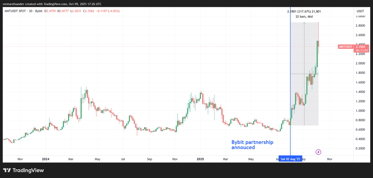 venturefounder's tweet image. Since @Bybit_Official and $MNT (L2) announced their partnership together, which expanded the utility of MNT token, MNT has +300% and made a new ATH.

This is the power of strategic partnerships. @0xPolygon is so blessed to have the exclusive opportunity to work on a partnership…