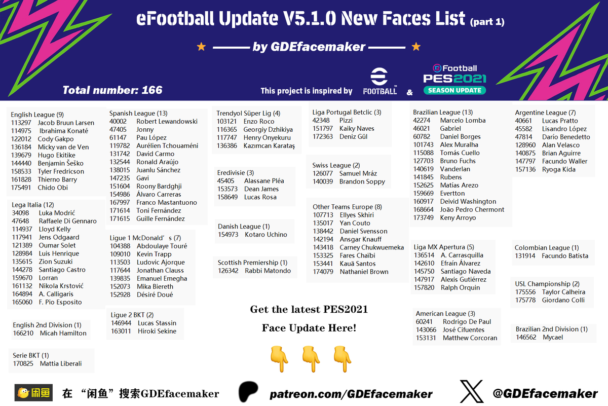 gaogao1157128's tweet image. 📜All grouped 166 new faces in #eFootball V5.1.0

🙏I am still working on #PES2021, bringing these latest faces to PES. So I created this table. Welcome to follow and support me!❤️

🎁Try a Face Mod with less bugs and better quality:

&quot;🇭🇷 Luka Modrić&quot;

🔗

sharemods.com/9qfgxst9rb65/3…