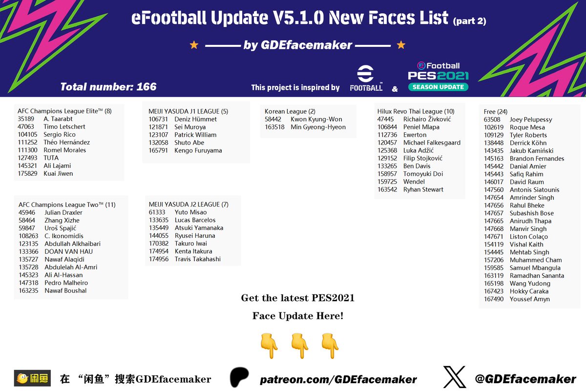 gaogao1157128's tweet image. 📜All grouped 166 new faces in #eFootball V5.1.0

🙏I am still working on #PES2021, bringing these latest faces to PES. So I created this table. Welcome to follow and support me!❤️

🎁Try a Face Mod with less bugs and better quality:

&quot;🇭🇷 Luka Modrić&quot;

🔗

sharemods.com/9qfgxst9rb65/3…