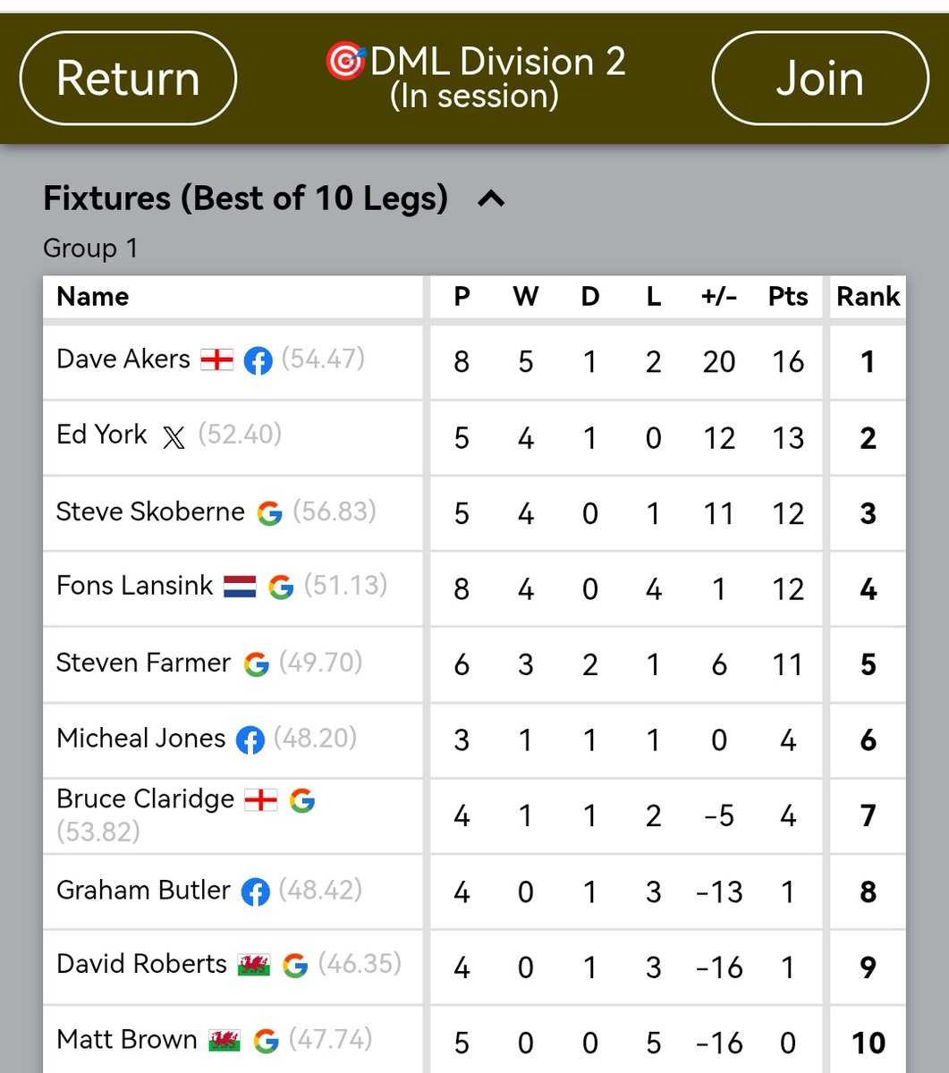 Fighting off a cold but managed to get through last night's league game in the <a href="/DartsMatt/">Matt Tizzard</a> division 2.  Even managed another S20 D20 D20 kill in the final leg. Sitting handy in the league still but a long way to go. #darts #lovethedarts