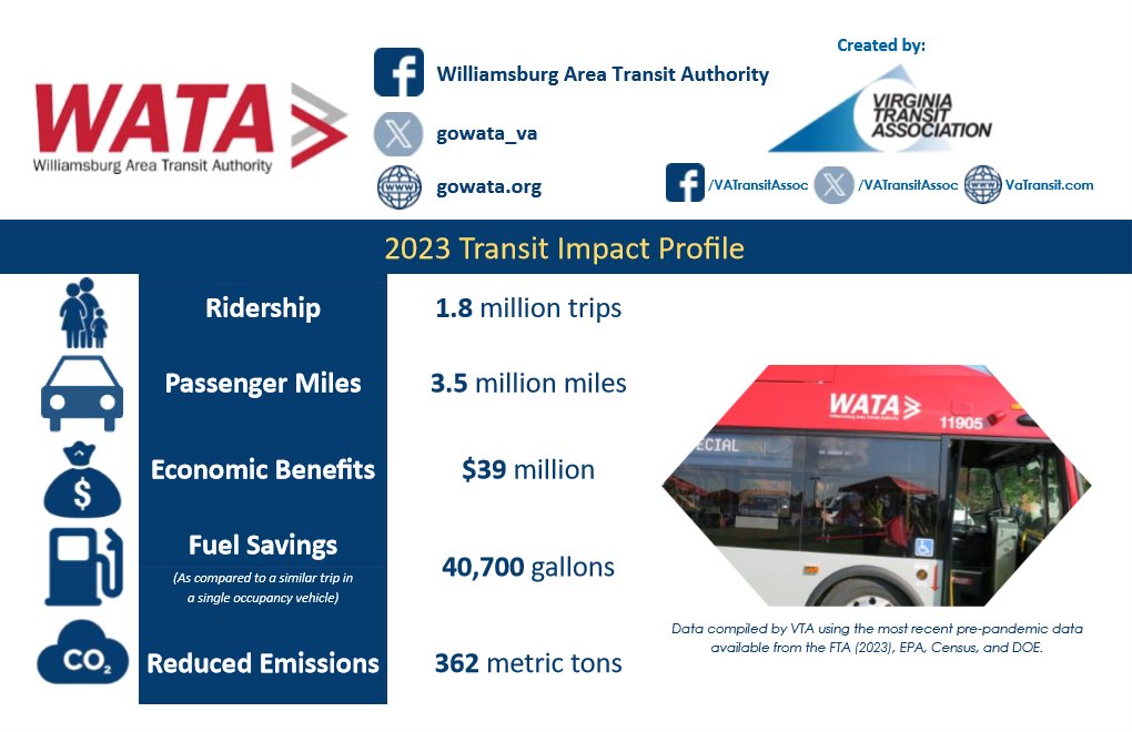 VaTransitAssoc's tweet image. What better way to visit all your favorite Williamsburg destinations than by @gowata_va? Handling 3.5 million passenger miles and servicing 1.8 million trips, WATA is another example of the great benefits of transit.

#TransitTrivia: Where was the first paved concrete highway?