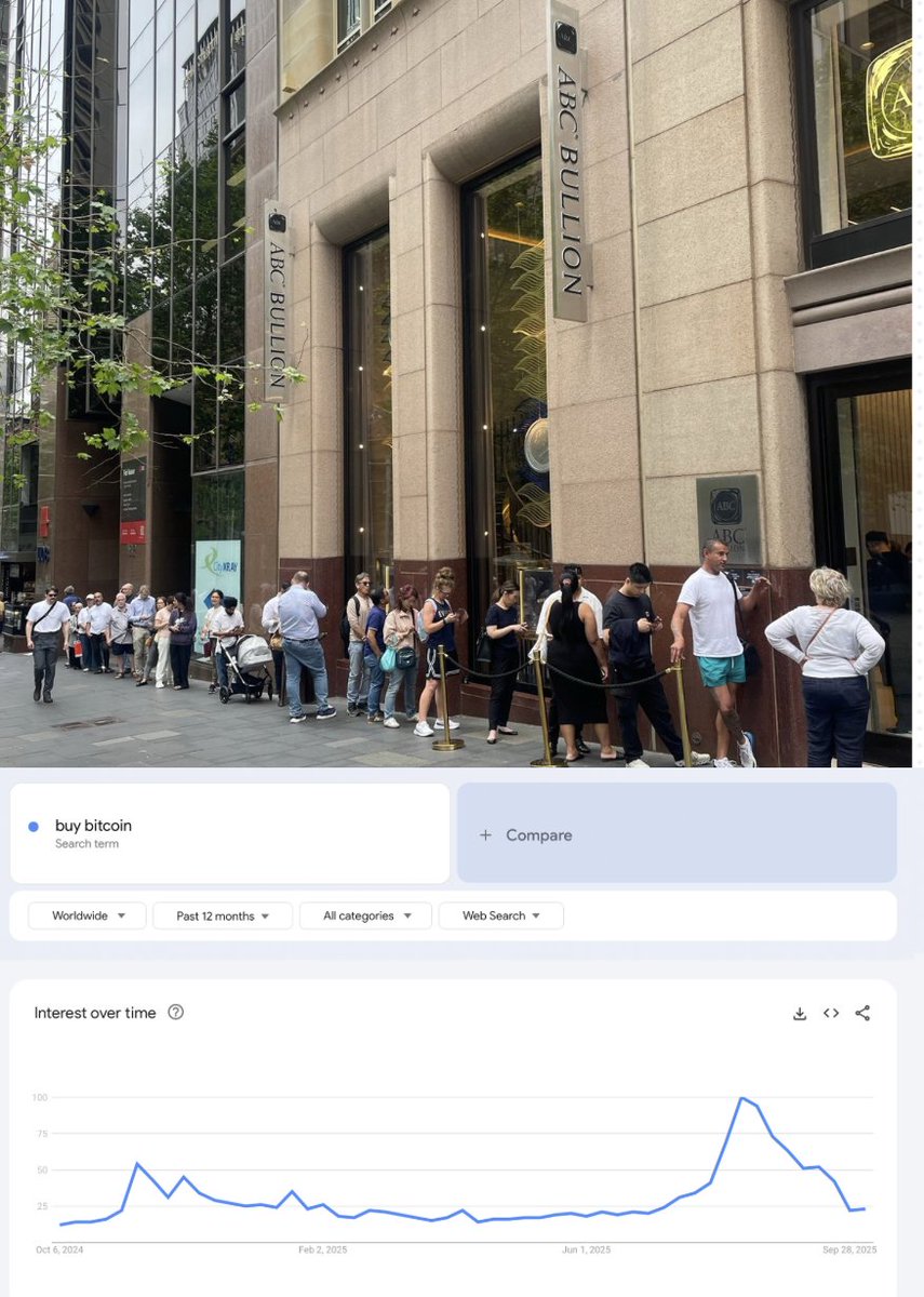 People are lining up in Australia to buy gold. Meanwhile Google search  insterest for 