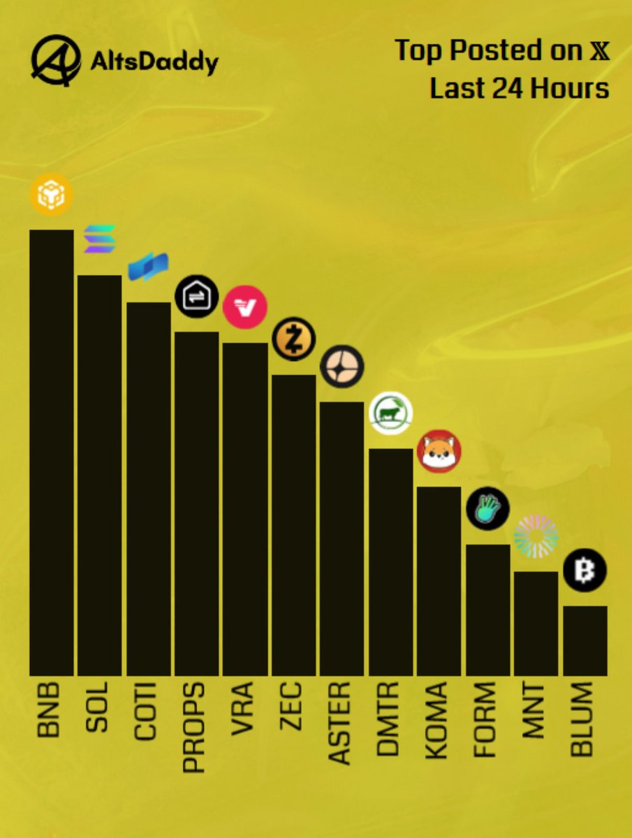 BrianneFrey's tweet image. $DMTR SMASHES .03! YOUR 3X FROM THE BOTTOM JUST HIT 🚀
Congrats to all the legends that tripled their money!
✅ 50K buyback was executed yesterday
✅ 2 more partnerships in Africa announced taking @dimitratech to over 6 MILLION farms contracted
$DMTR is also EXPLODING for…
