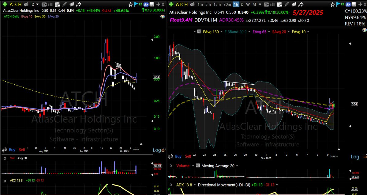 AsymTrading's tweet image. $ATCH - digesting this gap well and looking like it wants to go higher if it can break out of this hourly stutter step here. After a some tight price action (relative to the prior uptrend), this would represent the possible start of a next leg up.