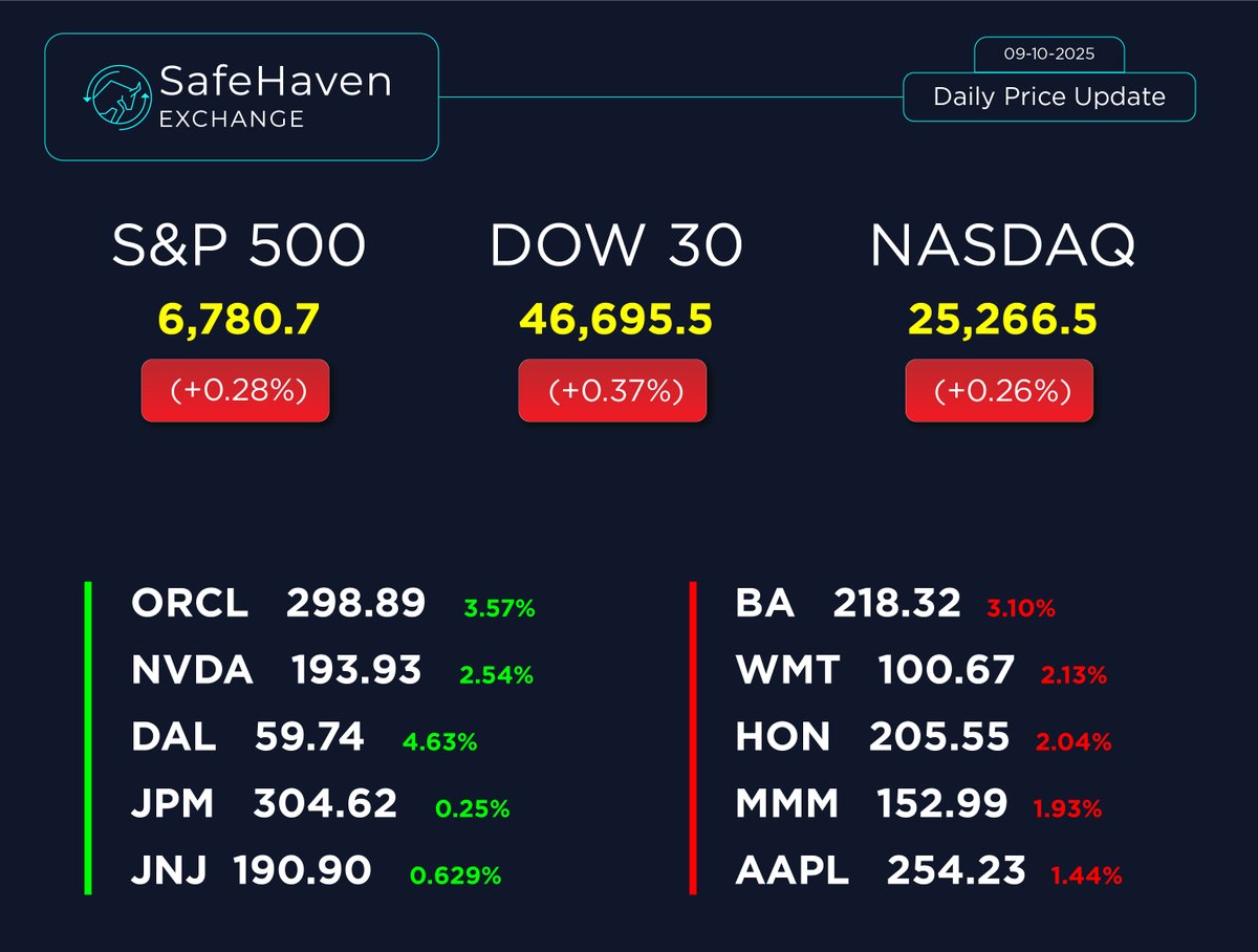 SafeHaven Exchange (@safehavenexch) on Twitter photo π SafeHaven Exchange β Daily Market Update (08 Oct 2025)
π Market Overview
S&P 500: 6,780.7 (+0.28%)
DOW 30: 46,695.5 (+0.37%)
NASDAQ: 25,266.5 (+0.26%)
π Top Gainers
πΉ DAL β 59.74 (+4.63%)
πΉ ORCL β 298.89 (+3.57%)
πΉ NVDA β 193.93 (+2.54%)
πΉ JNJ β 190.90 (+0.63%)
πΉ π SafeHaven Exchange β Daily Market Update (08 Oct 2025)
π Market Overview
S&P 500: 6,780.7 (+0.28%)
DOW 30: 46,695.5 (+0.37%)
NASDAQ: 25,266.5 (+0.26%)
π Top Gainers
πΉ DAL β 59.74 (+4.63%)
πΉ ORCL β 298.89 (+3.57%)
πΉ NVDA β 193.93 (+2.54%)
πΉ JNJ β 190.90 (+0.63%)
πΉ