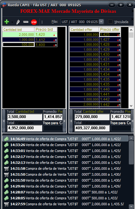USD mayorista ahora operando por debajo del nivel de ventas que había fijado el Tesoro hasta ayer de 1430 (hoy parado en 1470 no vendió USD). Último operado en 1422, 332MM de volumen. Mep en 1500. Bonos y acciones siguen muy firmes.