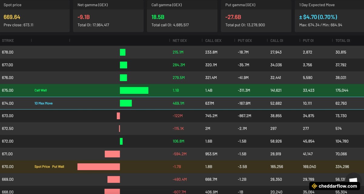 CheddarFlow's tweet image. $SPY is Pinned to its Put Wall at 670 Worth $1.7 BILLION