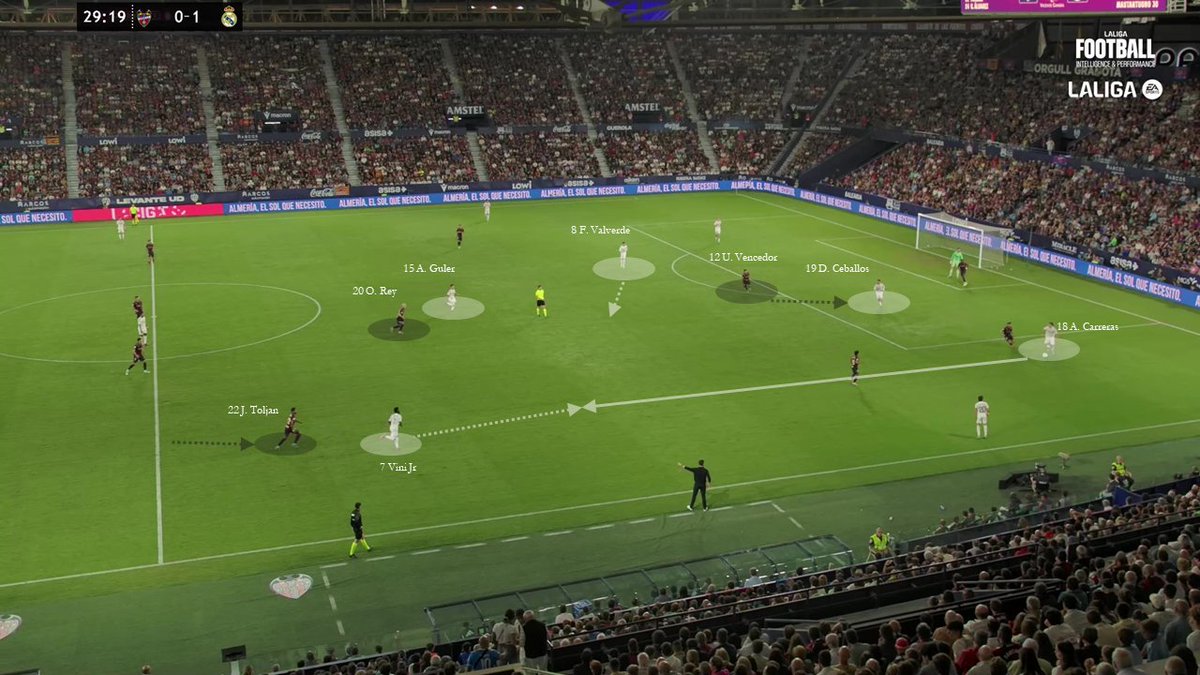 LamdarhriAchraf's tweet image. A nice example of stretching the opponents vertically.

Here, Levante wants to keep +1 at the backline, with the far side winger having to narrow inside and close down the far side midfielder.

The winger Olasagasti doesn't drift infield to mark Valverde. So, Real Madrid…