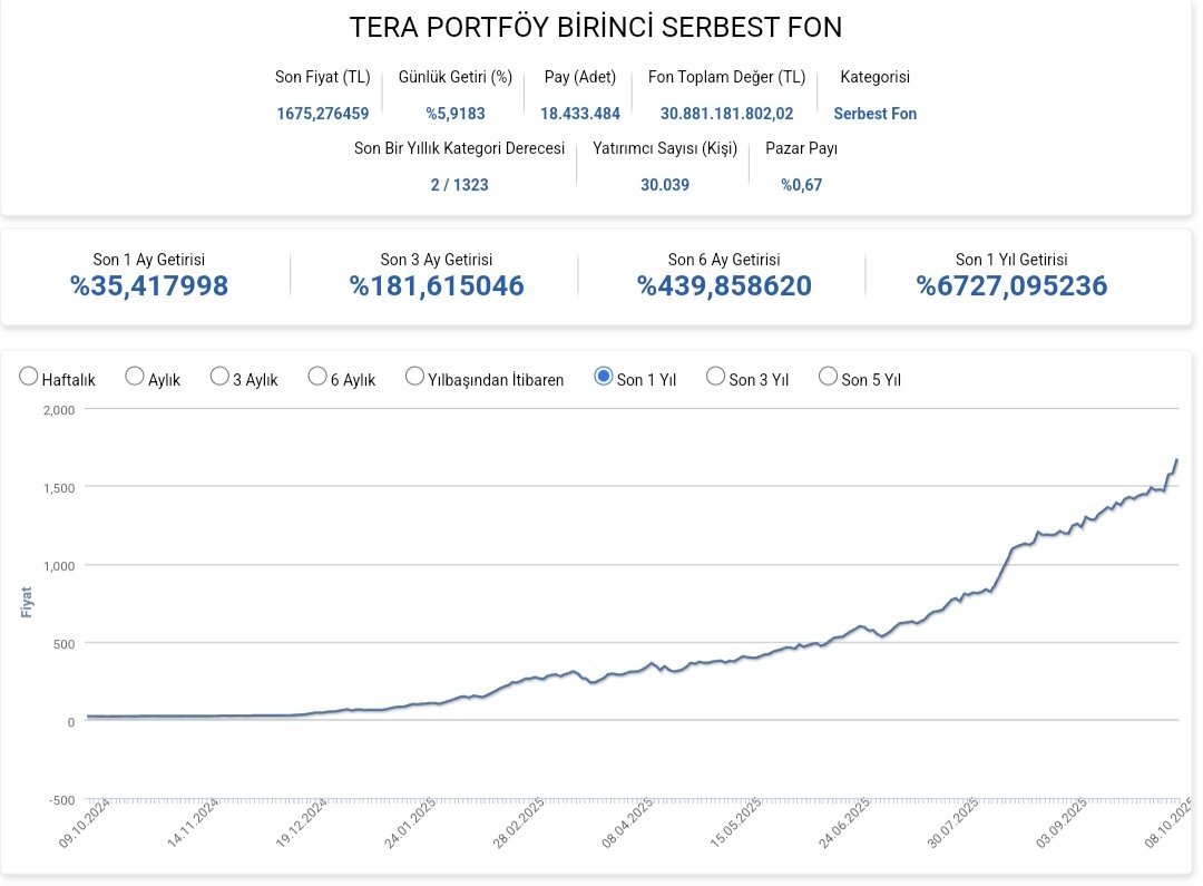 📈 İlk kez 2 Ağustos’ta paylaştığımız TLY Fonu, o gün 809 TL pay fiyatı ve 7.945 yatırımcıya sahipti.

Bugün ise:
💰 Pay fiyatı: 1.675 TL (%108 getiri)
👥 Yatırımcı sayısı: 30.039 (%378 artış)

TLY, istikrarlı büyümesini sürdürmeye devam ediyor. 🚀

👉 Sizce bu ivme Ekim’de de