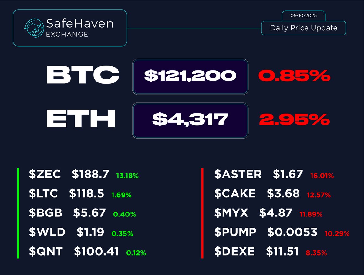 SafeHaven Exchange (@safehavenexch) on Twitter photo π SafeHaven Exchange β Daily Price Update (08-10-2025)
π° Market Overview
πΈ BTC: $121,200 (-0.85%)
πΈ ETH: $4,317 (-2.95%)
π Top Gainers
π’ $ZEC β $188.7 (+13.18%)
π’ $LTC β $118.5 (+1.69%)
π’ $BGB β $5.67 (+0.40%)
π’ $WLD β $1.19 (+0.35%)
π’ $QNT β $100.41 (+0.12%)
π Top π SafeHaven Exchange β Daily Price Update (08-10-2025)
π° Market Overview
πΈ BTC: $121,200 (-0.85%)
πΈ ETH: $4,317 (-2.95%)
π Top Gainers
π’ $ZEC β $188.7 (+13.18%)
π’ $LTC β $118.5 (+1.69%)
π’ $BGB β $5.67 (+0.40%)
π’ $WLD β $1.19 (+0.35%)
π’ $QNT β $100.41 (+0.12%)
π Top