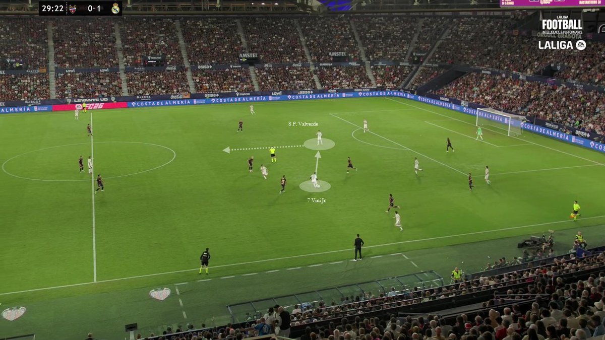 LamdarhriAchraf's tweet image. A nice example of stretching the opponents vertically.

Here, Levante wants to keep +1 at the backline, with the far side winger having to narrow inside and close down the far side midfielder.

The winger Olasagasti doesn't drift infield to mark Valverde. So, Real Madrid…