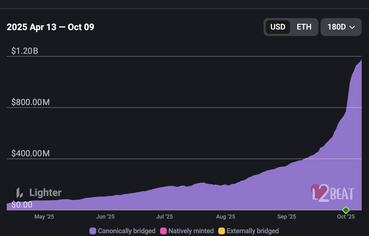 Deposits into <a href="/Lighter_xyz/">Lighter</a> have tripled month-over-month and now stand at $1.17B. Since mainnet launched on October 2nd, more than $432M has already poured in. 

In a very short space of time, Lighter  is the 6th largest chain by USDC supply, behind only Ethereum ($45B), Solana