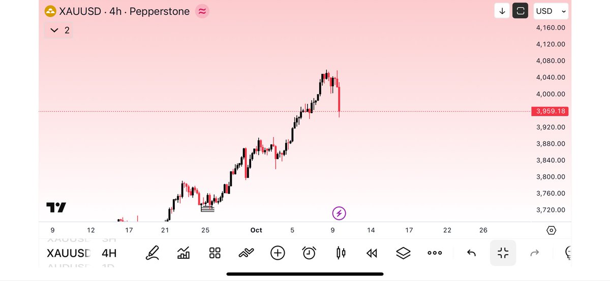 SDX_Trades's tweet image. $XAUUSD is dumping,

What’s your view on $XAUUSD