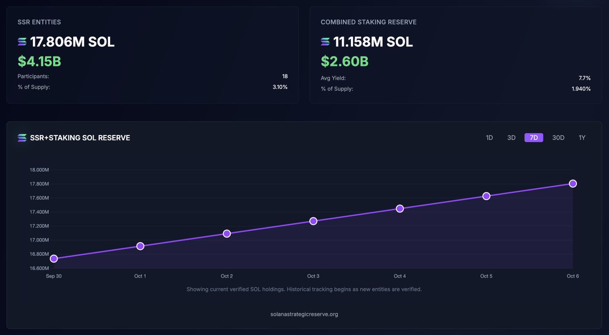 显示持有价值41.5亿美元 SOL 的 Solana Strategic Reserve 仪表板