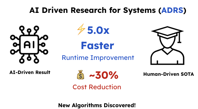 ai4research_ucb's tweet image. 🚀 Excited to release our new paper: “Barbarians at the Gate: How AI is Upending Systems Research”

We show how AI-Driven Research for Systems (ADRS) can rediscover or outperform human-designed algorithms across cloud scheduling, MoE expert load balancing, LLM-SQL optimization,…