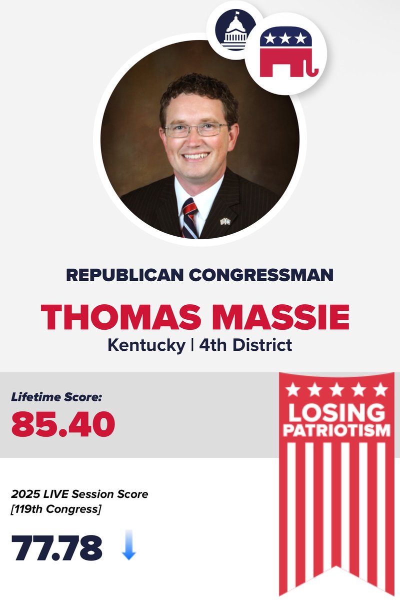GoldenAgeTimes2's tweet image. 🚨BREAKING: KY Rep. Thomas Massie&apos;s live Liberty Scorecard dips to a 77%.. OUCH! I was told he&apos;s the most Conservative member of Congress. This is more accurate than the traditional Liberty Score, which is not updated in real-time like TPUSA&apos;s version is.