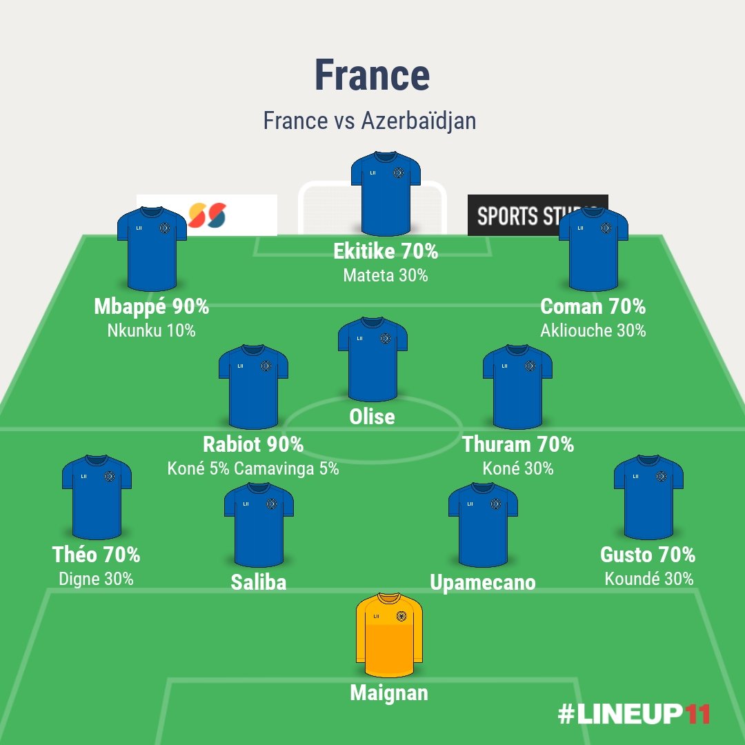 Notre équipe probable pour le match de l'équipe de France face à l'Azerbaïdjan 🇫🇷

Mbappé s'est entraîné normalement et est apte 💪

Un peu de rotation de prévu avec Gusto, K. Thuram et Ekitike qui devraient démarrer 👀

⚠️2 matchs dans la GW donc beaucoup de joueurs intéressants