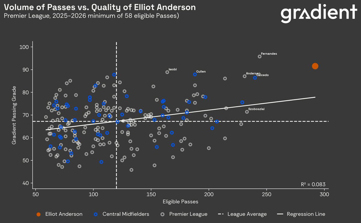 Ermmm, I think we might need to talk about Elliot Anderson. 

[Via <a href="/Gradient_Sports/">Gradient Sports</a>]