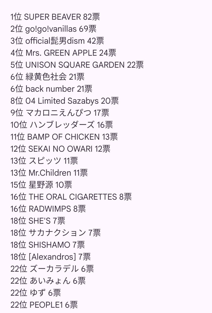 「sumikaの次に好きなアーティスト」アンケート、結果発表！！

投票総数670件！嬉しいです！
そして1位は…「SUPER BEAVER」でした!!

2位バニラズ・3位ヒゲダンという、対バン歴のあるバンドが上位！

個人的にビーバーは予想しましたが、バニラズの接戦は意外でした…！
バニラズ聴いてみようかな。