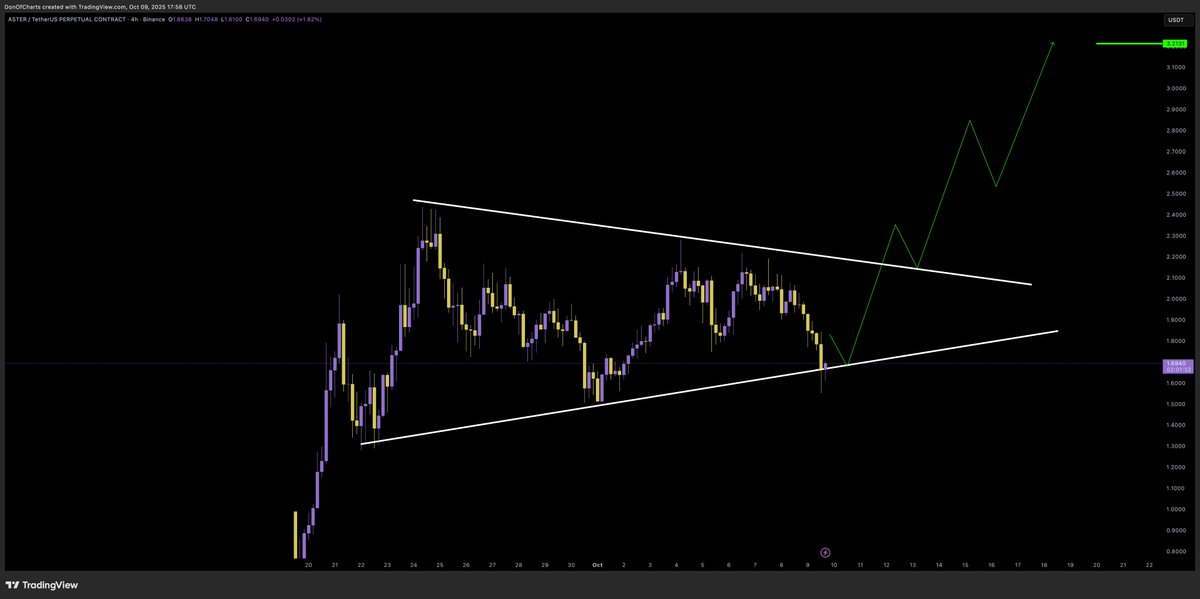 $ASTER has come down to my support line.

This is the time to enter